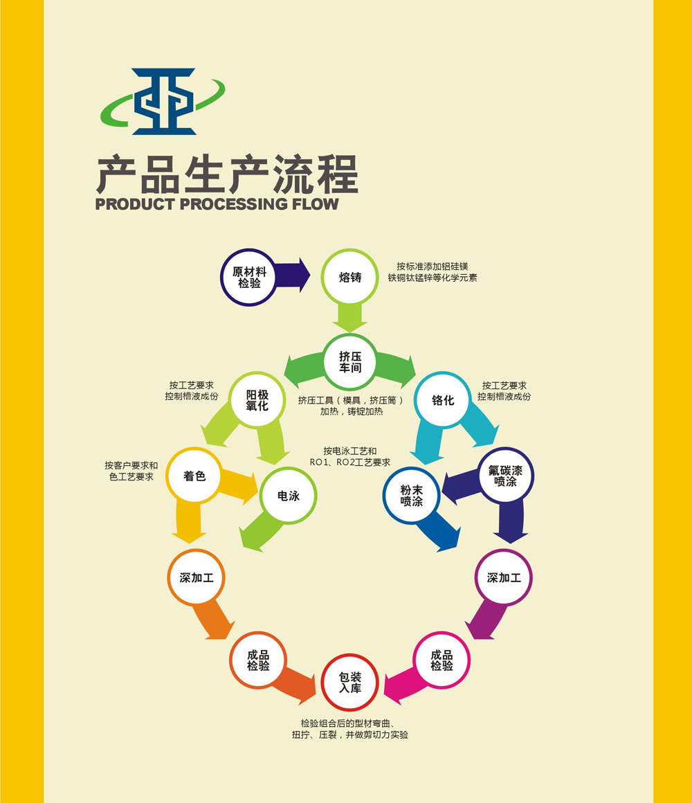 生產(chǎn)流程 生產(chǎn)流程
